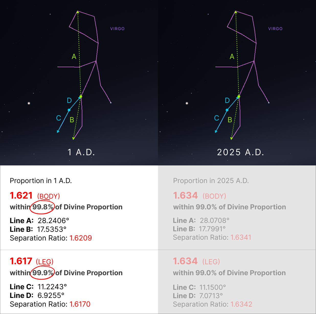 Calculations in 1 A.D. show the stars of the constellation Virgo within 99.9% of the 'divine proportion' of phi.