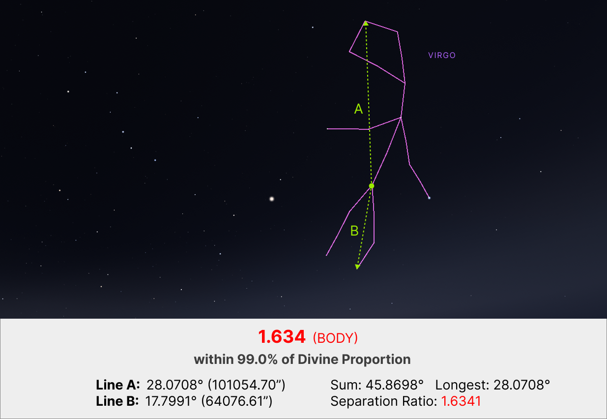 The stars comprising the overall body of the constellation Virgo shown within 99.0% of the 'divine proportion' of phi