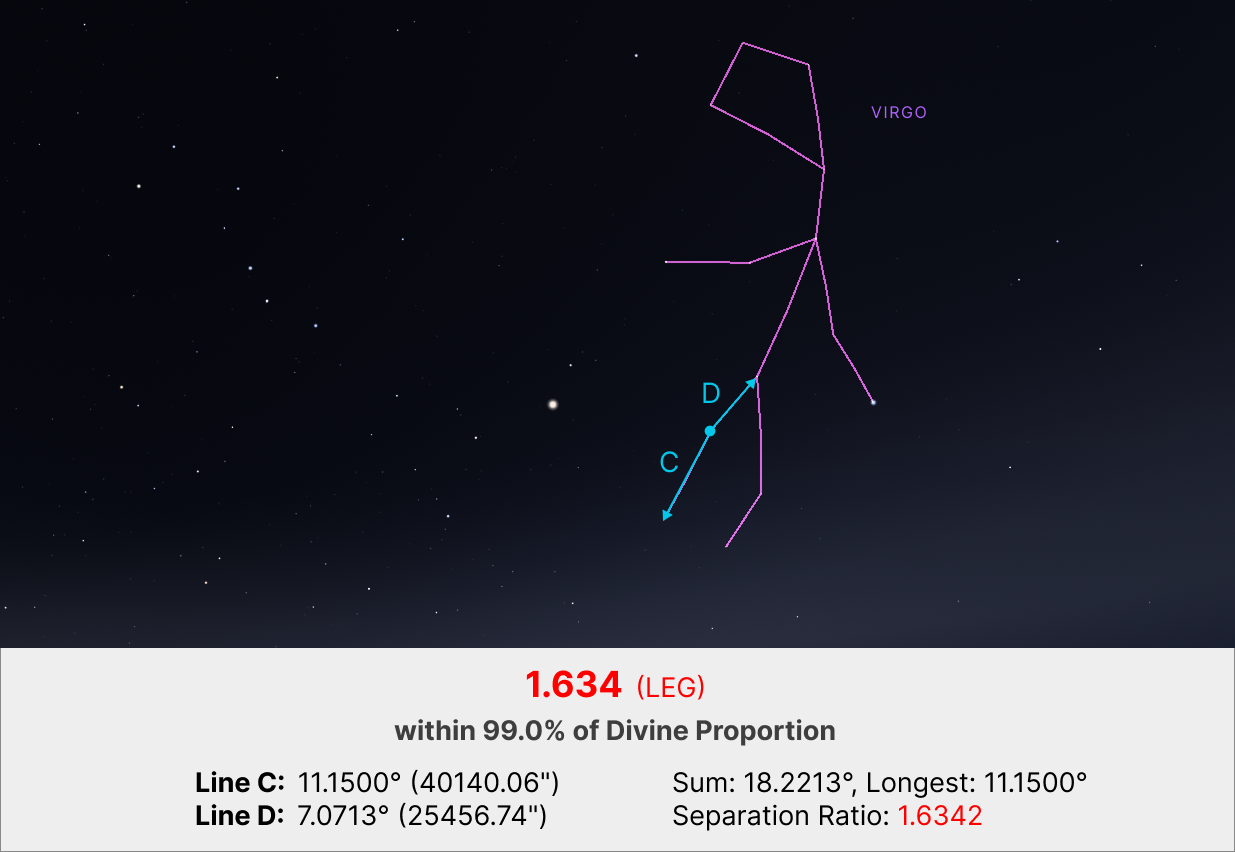 The stars of the left leg of the constellation Virgo shown within 99.0% of the 'divine proportion' of phi.